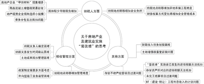 房地產業、建筑業為啥必須同步“營改增”