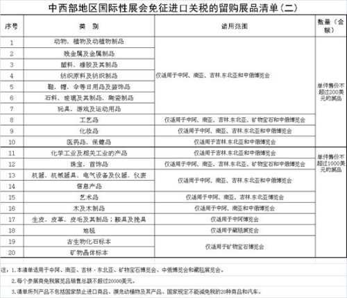 2. 中西部地區(qū)國際性展會免征進口關稅的留購展品清單（二）