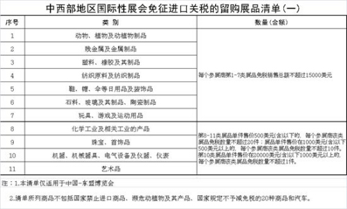 中西部地區(qū)國際性展會免征進口關稅的留購展品清單（一）